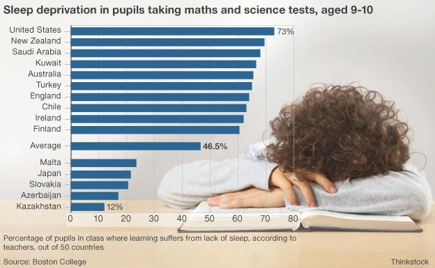 ‘Lack of sleep affecting academic achievement’