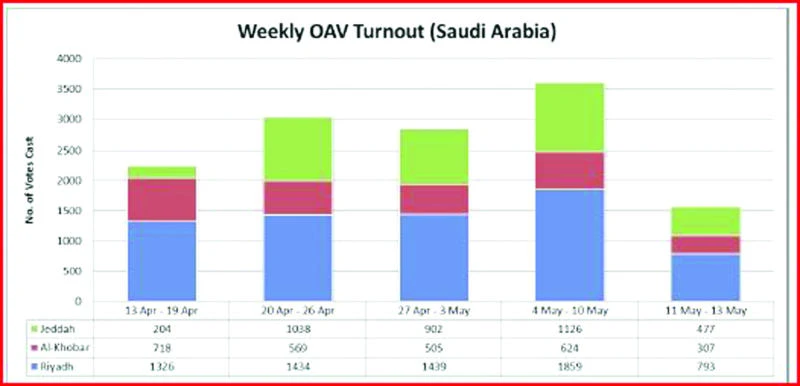 13,321 Filipinos cast ballots in KSA