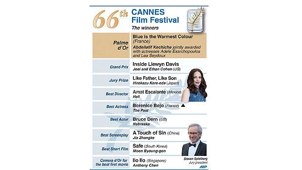 Cannes awards show global recognition for Asian cinema