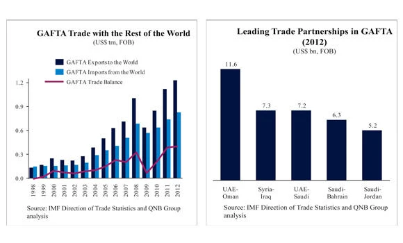 Greater Arab free trade: Higher hydrocarbon prices boost surplus
