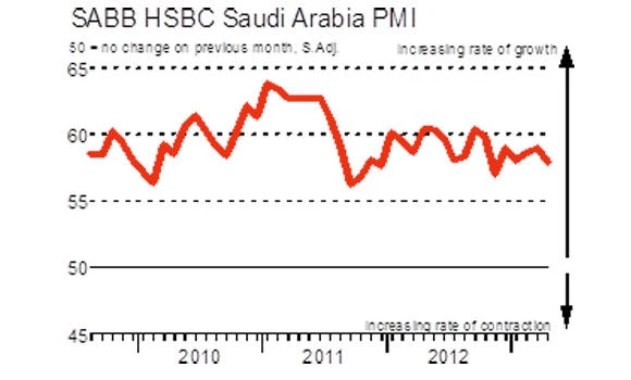 Nonoil private sector firmsupbeat on new business