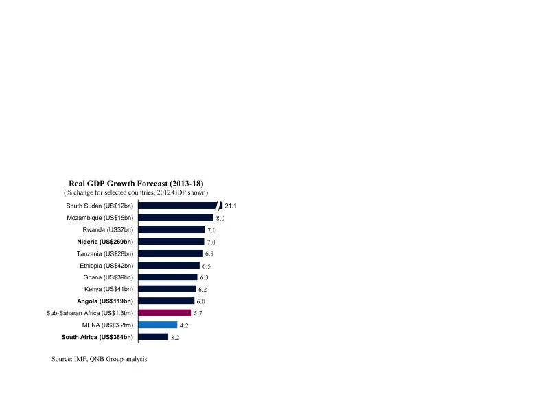 Sub-Saharan Africa boom creates opportunities for GCC investors