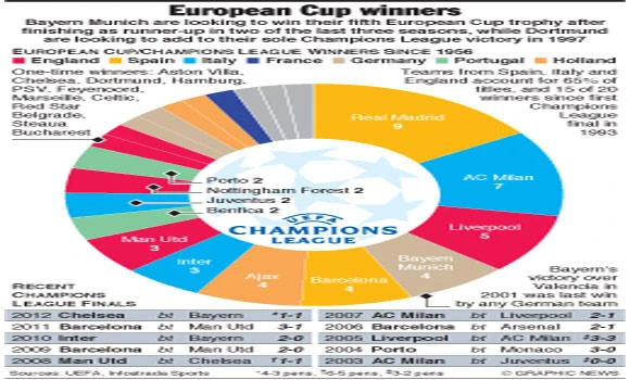 All-German Wembley showdown today