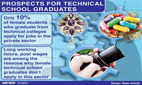 New specialties opened for Saudi women workers