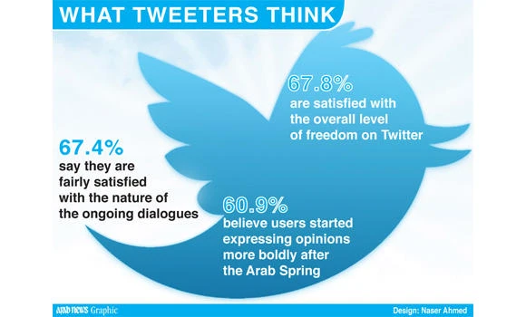 Graft main Saudi Twitter topic