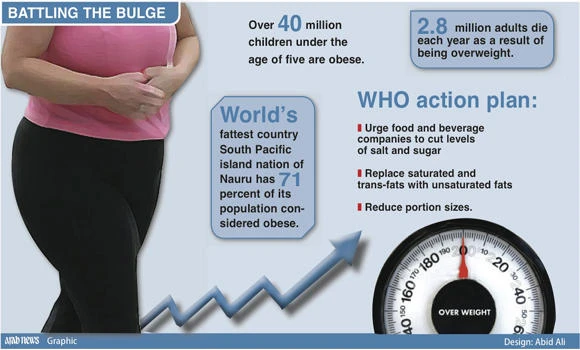 WHO urges action against obesity as poor nations get fatter