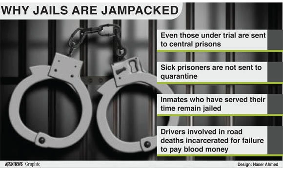 Prisons overcrowded