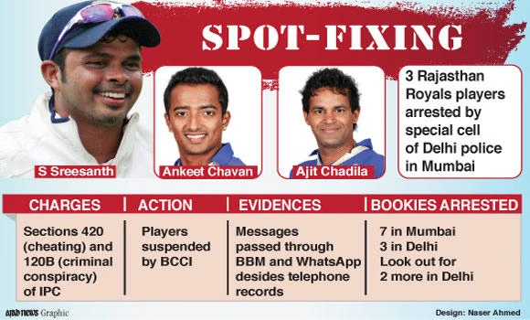 Sreesanth, 2 others arrested for spot-fixing