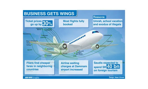 Airfares hiked by 30%