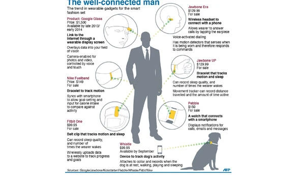 Wearable devices a smart fashion trend
