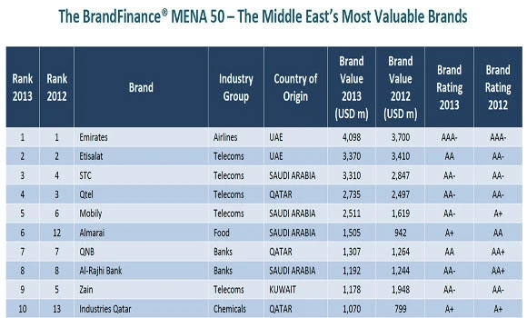 Study: Kingdom has four of top 10 most valuable MENA brands