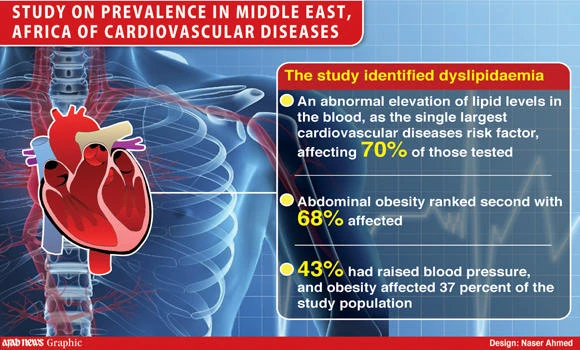Cardiovascular diseases leading cause of death