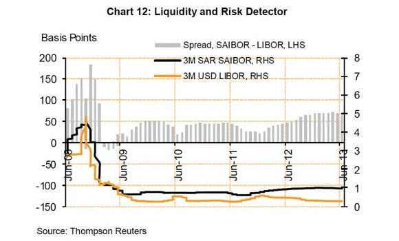 Deposits at Saudi banks exceed SR 1.3 trillion