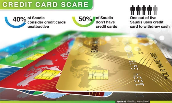 High credit card interest rates drive Saudis away