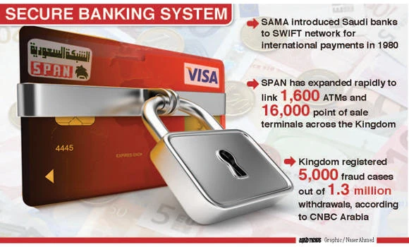 KSA’s banking system ‘safest in Arab world’