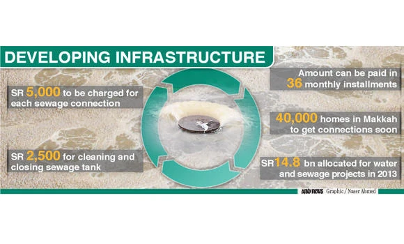 SR 5,000 for sewage connection