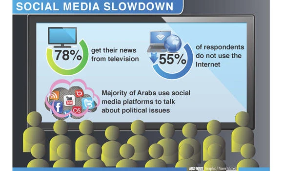 Most Arabs get news from TV — survey