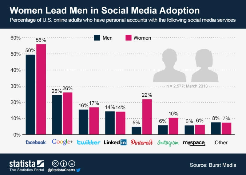 How differently do women and men use social media?