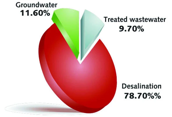 $1bn GCC water link study gathers pace