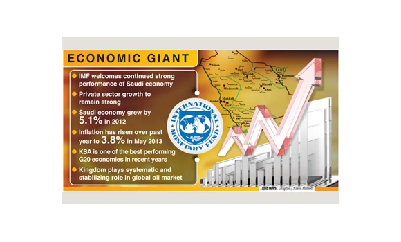 IMF: Kingdom among top G20 performers