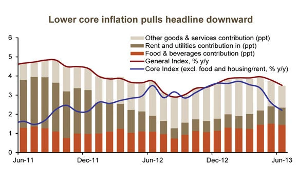 Saudi core inflation maintains its downward trend in June