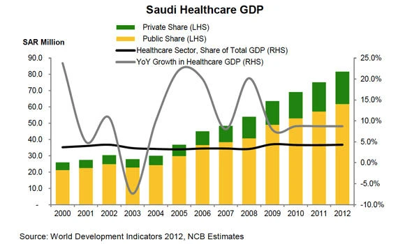 Kingdom’s health care GDP expected to reach SR96bn