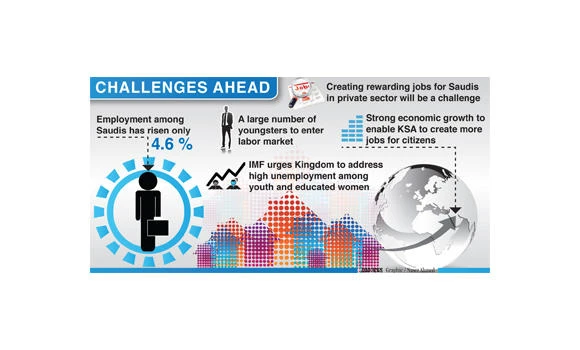 IMF: Private sector must keep pace with Saudi job demand