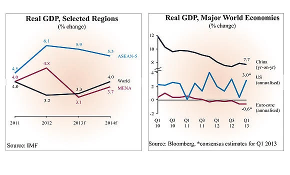 QNB: MENA oil exporters to grow by 3.2% in 2013
