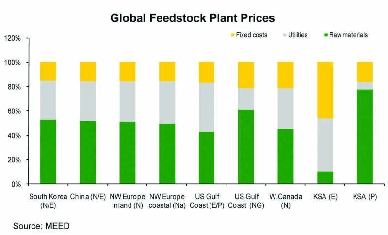 NCB: Petrochemical prices are to come under pressure in long-term