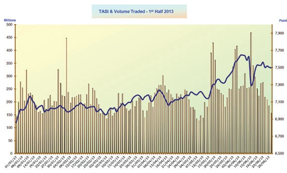 Value of Saudi traded shares reaches SR 760.81 bn in H1