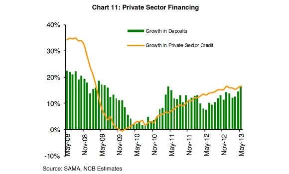 Deposits at Saudi banks reach SR1.3 trillion