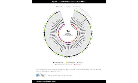 KSA ranks eighth in consumer confidence survey