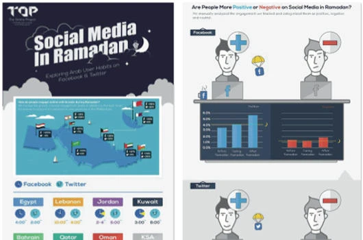 Online activity sees 30 percent increase during Ramadan