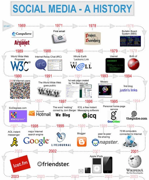 The Social Media History