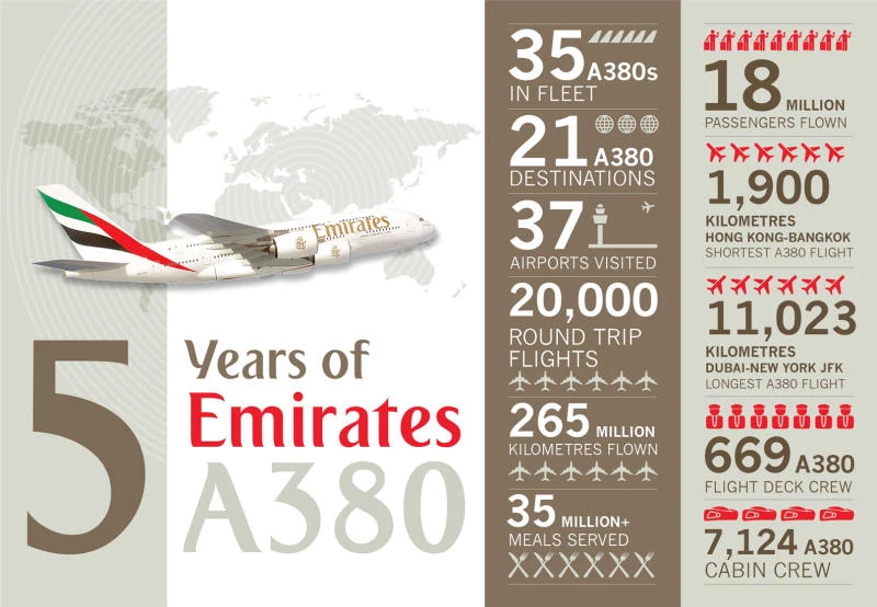 Emirates’ A380 cruises into fifth anniversary