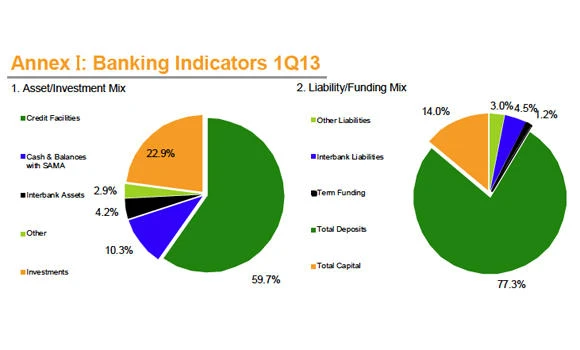Saudi banking assets grew by 14% in 2012