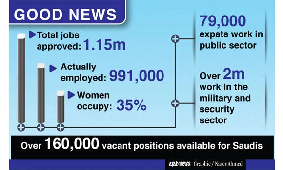 13% public sector jobs up for grabs