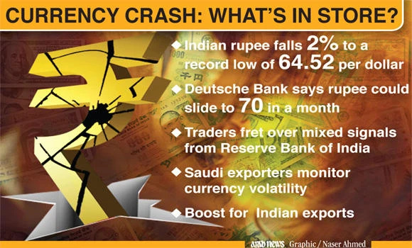 Rupee’s fall raises trade challenge