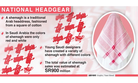 Sales of shemagh hit 8 million in Ramadan