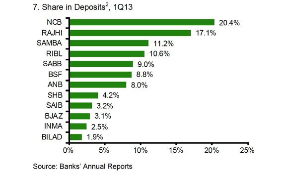 Saudi bank deposits reach record SR1.36 trillion in Q1