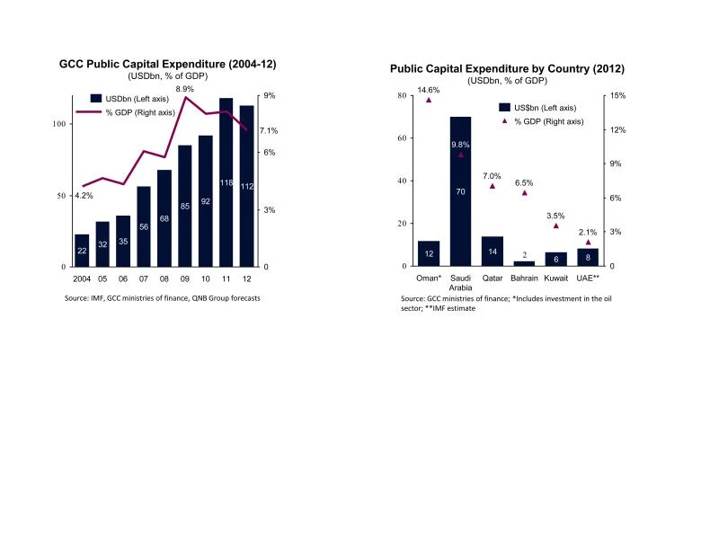 GCC capital expenditure expected to rise in 2013