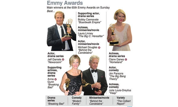 ‘Breaking Bad,’ ‘Modern Family’ crowned at Emmys