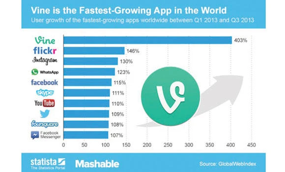 Vine’s user base grew over 400 percent in six months