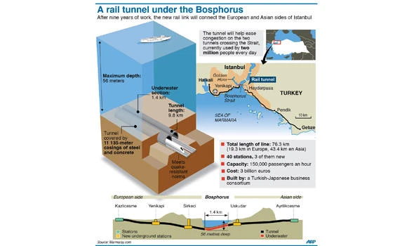 Turkey realizes dream with Asia-Europe tunnel