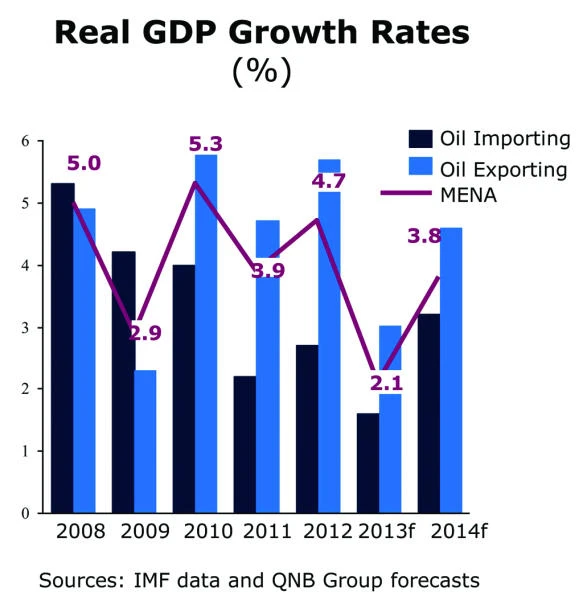 QNB: MENA economy to grow 2.1% in 2013