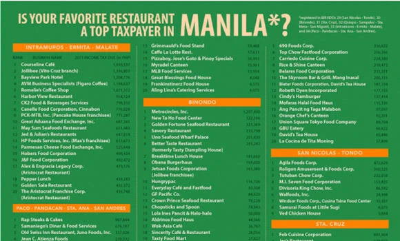 Philippines ranks restaurants for taxes, not food