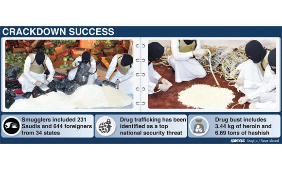 Drugs worth SR1bn seized; 875 held