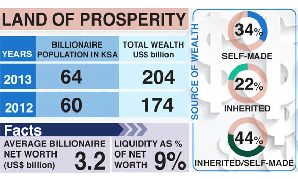 Riyadh: City of billionaires