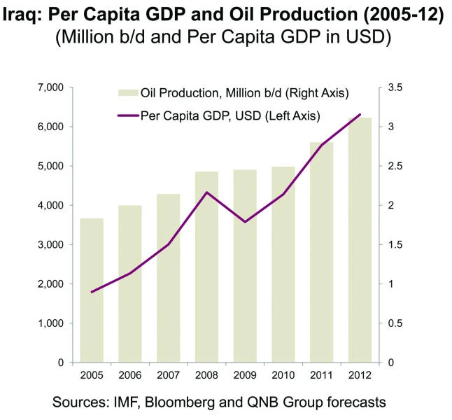 QNB: Iraq’s real GDP growth to rise to 6.3% in 2014