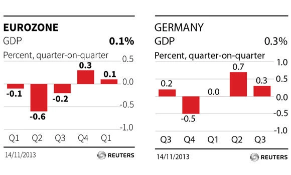 Euro zone recovery grinds to a near halt